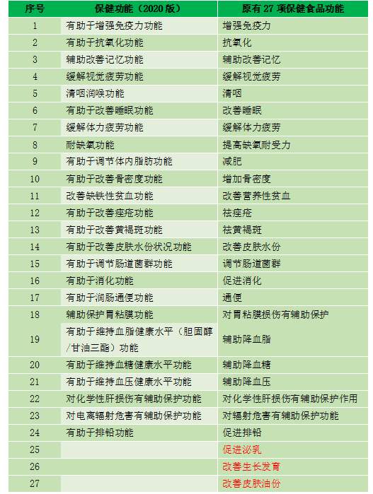 保健食品功能聲稱降至24類(lèi)，功能聲稱更加嚴(yán)謹(jǐn)